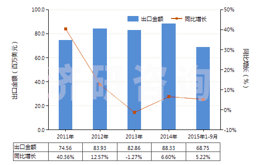 2011-2015年9月中國聚酰胺-6，6（尼龍-6，6）高強力紗制簾子布(HS59021020)出口總額及增速統(tǒng)計